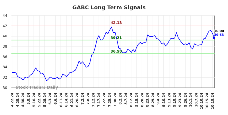 GABC Long Term Analysis for October 21 2024