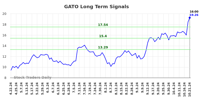 GATO Long Term Analysis for October 21 2024 GATO Long Term Analysis for October 21 2024