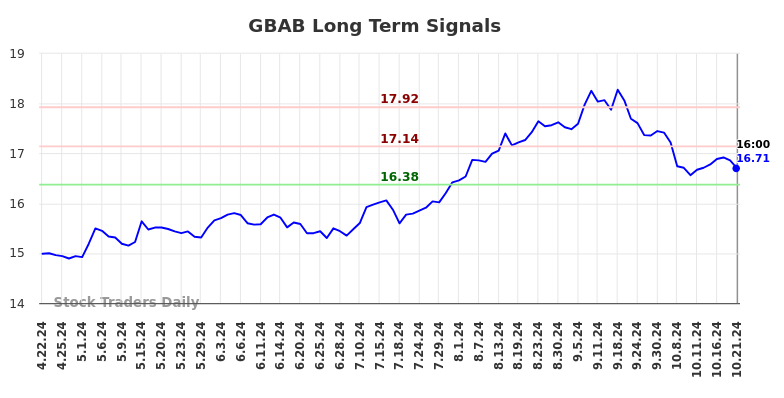 GBAB Long Term Analysis for October 21 2024 GBAB Long Term Analysis for October 21 2024