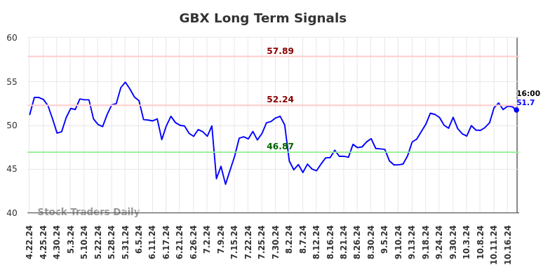 GBX Long Term Analysis for October 21 2024