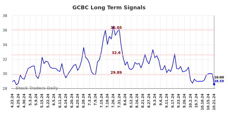 GCBC Long Term Analysis for October 21 2024