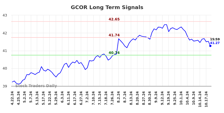 GCOR Long Term Analysis for October 21 2024