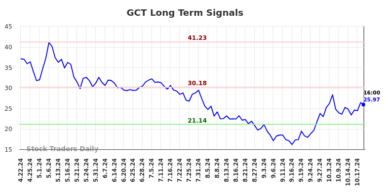 GCT Long Term Analysis for October 21 2024