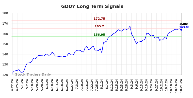 GDDY Long Term Analysis for October 21 2024