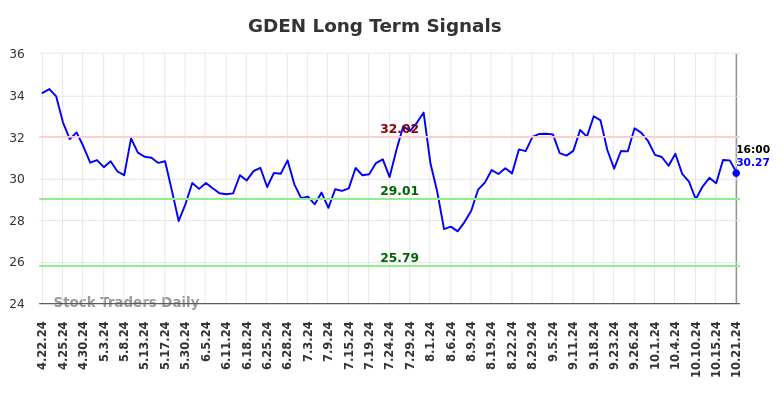 GDEN Long Term Analysis for October 21 2024