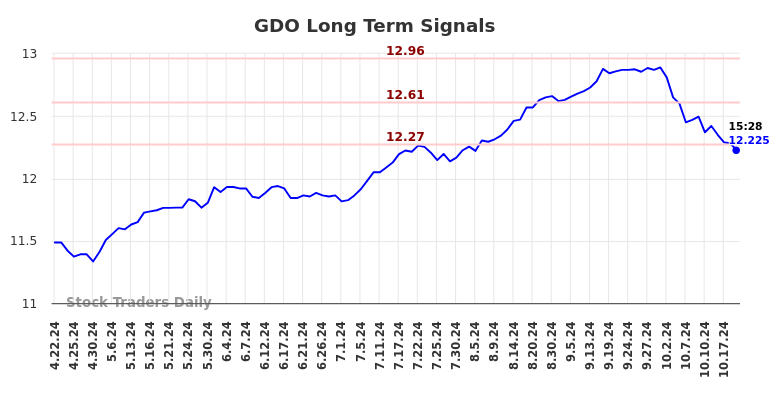 GDO Long Term Analysis for October 22 2024