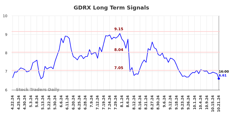 GDRX Long Term Analysis for October 22 2024