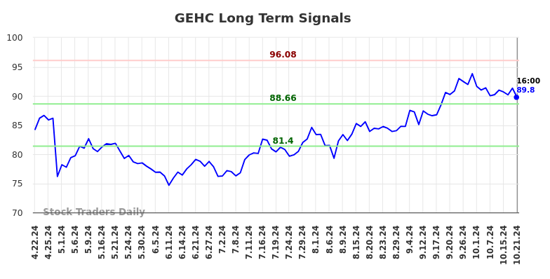 GEHC Long Term Analysis for October 22 2024