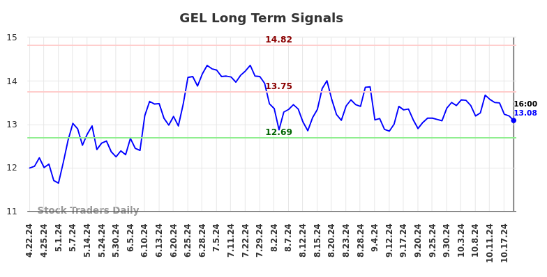 GEL Long Term Analysis for October 22 2024