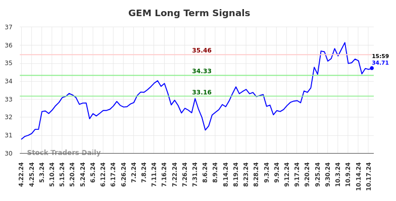 GEM Long Term Analysis for October 22 2024 GEM Long Term Analysis for October 22 2024
