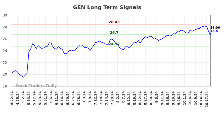 GEN Long Term Analysis for October 22 2024