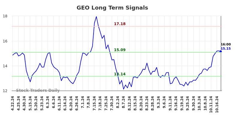 GEO Long Term Analysis for October 22 2024