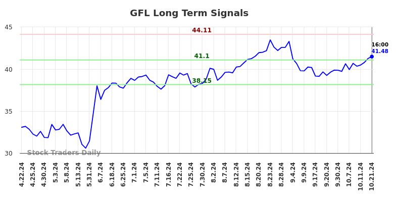 GFL Long Term Analysis for October 22 2024