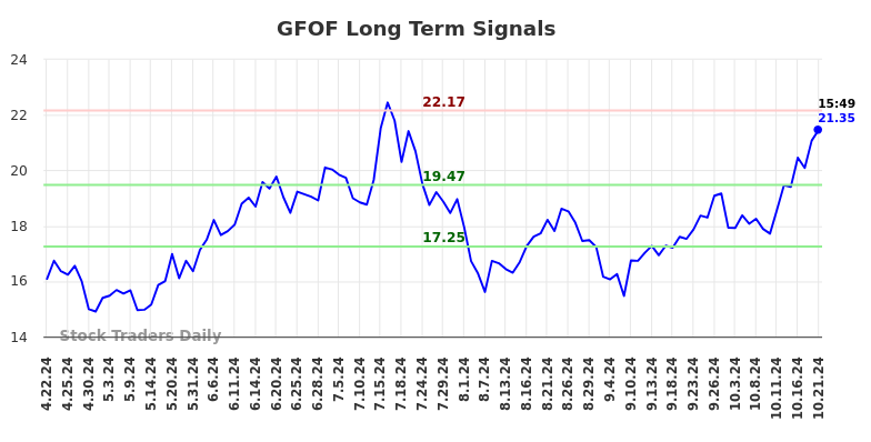 GFOF Long Term Analysis for October 22 2024