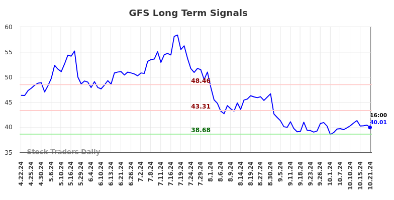 GFS Long Term Analysis for October 22 2024