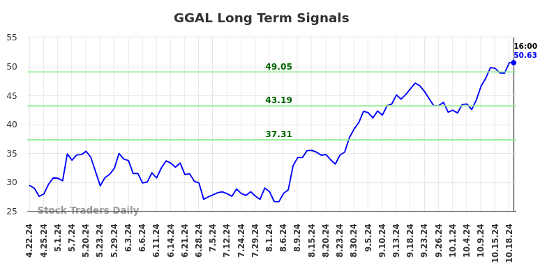 GGAL Long Term Analysis for October 22 2024