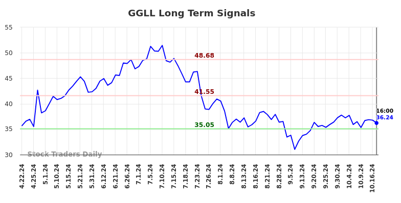 GGLL Long Term Analysis for October 22 2024