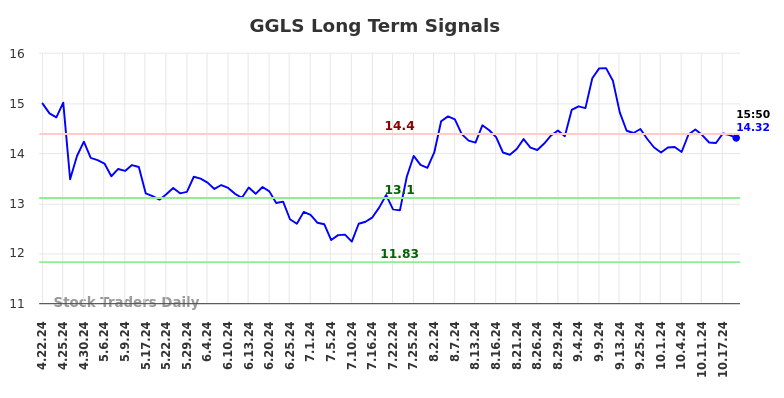 GGLS Long Term Analysis for October 22 2024