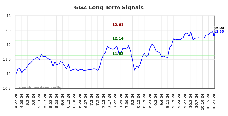 GGZ Long Term Analysis for October 22 2024