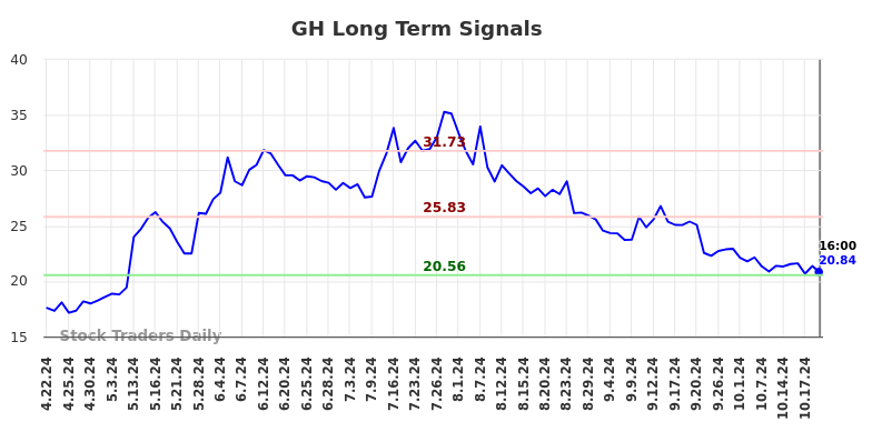 GH Long Term Analysis for October 22 2024