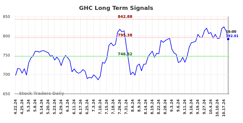 GHC Long Term Analysis for October 22 2024