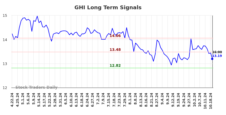 GHI Long Term Analysis for October 22 2024