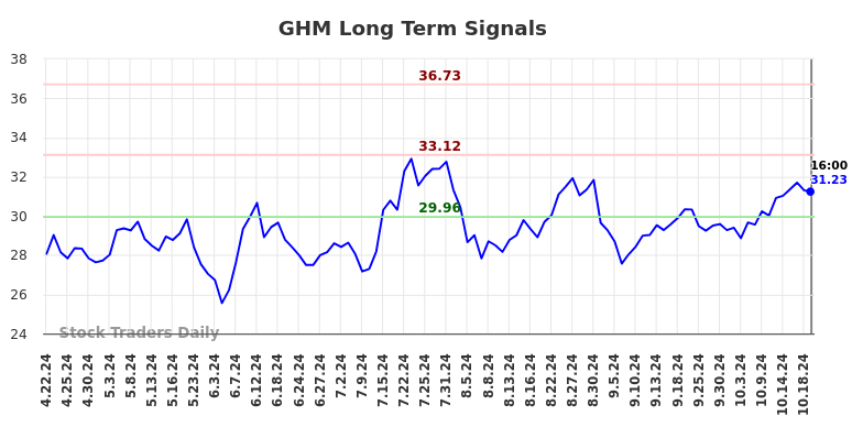 GHM Long Term Analysis for October 22 2024