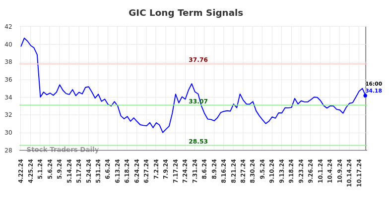 GIC Long Term Analysis for October 22 2024