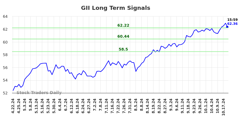 GII Long Term Analysis for October 22 2024