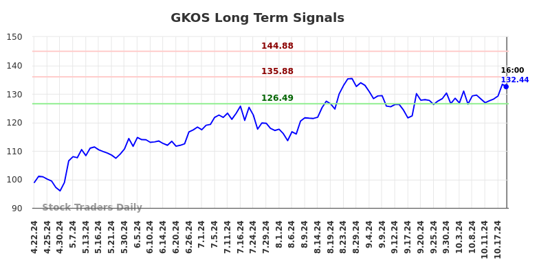 GKOS Long Term Analysis for October 22 2024