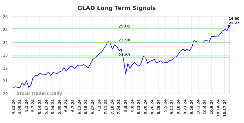 GLAD Long Term Analysis for October 22 2024