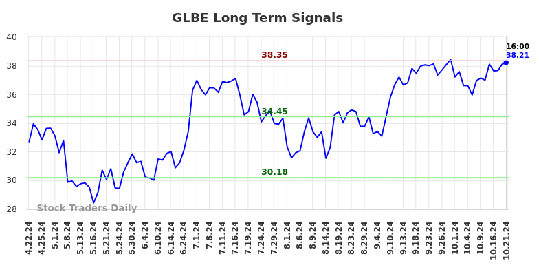 GLBE Long Term Analysis for October 22 2024