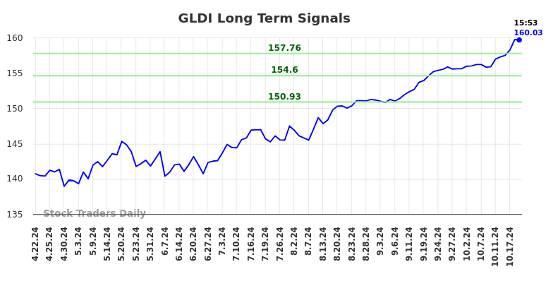 GLDI Long Term Analysis for October 22 2024