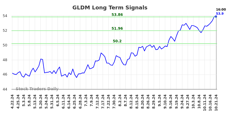 GLDM Long Term Analysis for October 22 2024