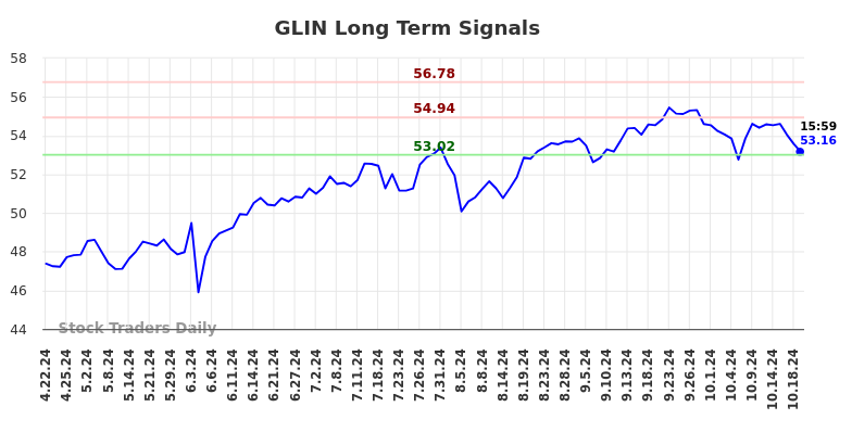 GLIN Long Term Analysis for October 22 2024