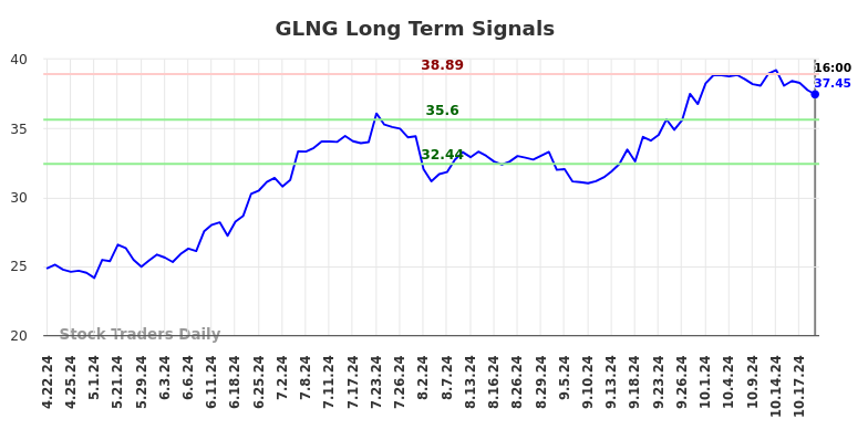 GLNG Long Term Analysis for October 22 2024