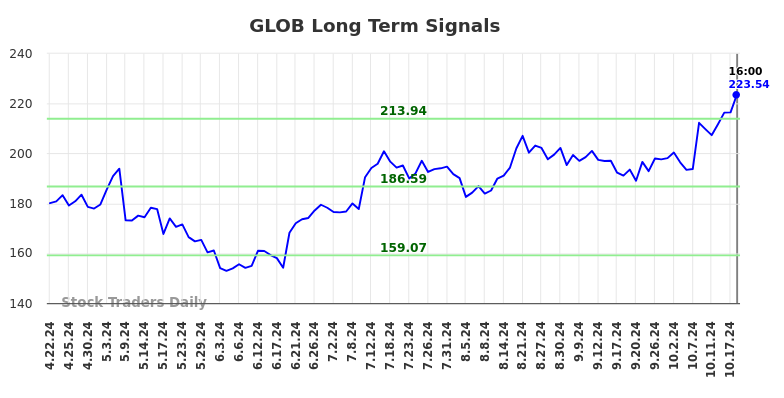 GLOB Long Term Analysis for October 22 2024