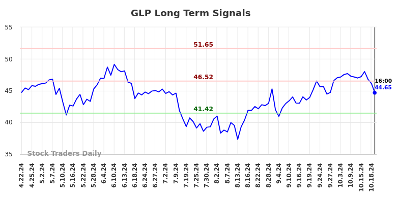 GLP Long Term Analysis for October 22 2024