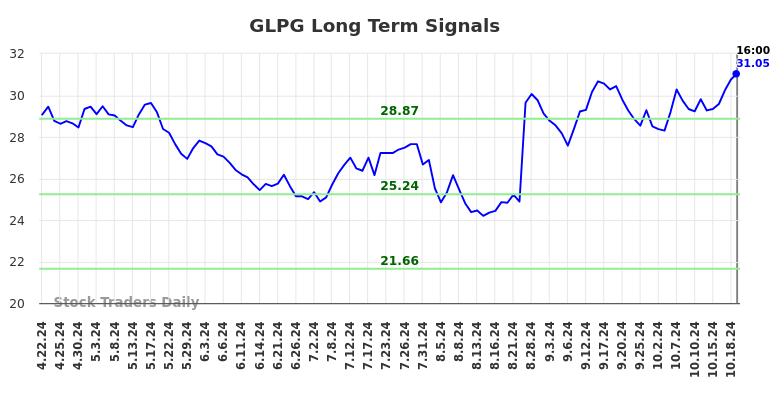 GLPG Long Term Analysis for October 22 2024