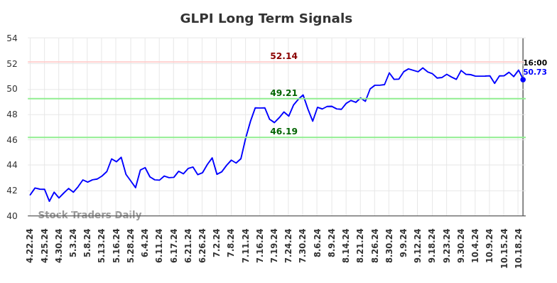 GLPI Long Term Analysis for October 22 2024