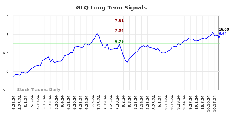 GLQ Long Term Analysis for October 22 2024