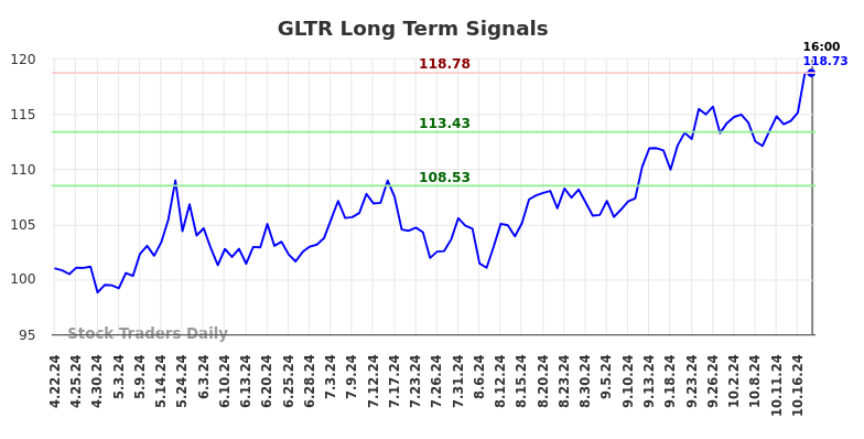 GLTR Long Term Analysis for October 22 2024