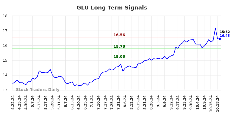 GLU Long Term Analysis for October 22 2024