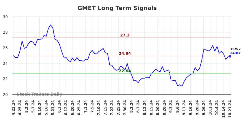 GMET Long Term Analysis for October 22 2024