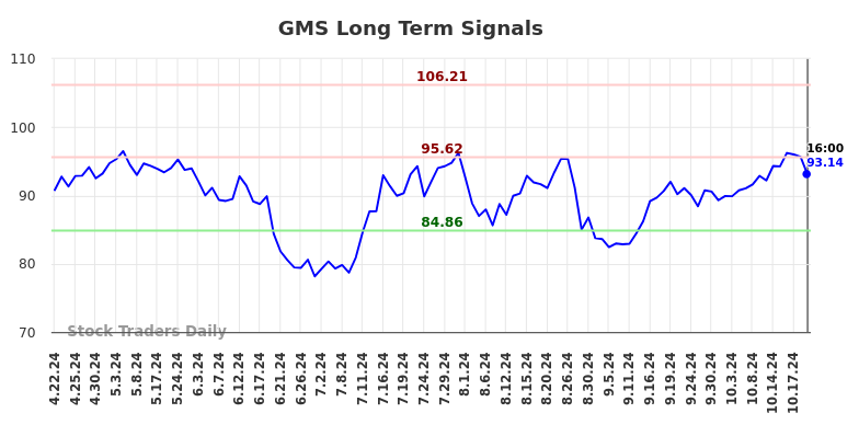 GMS Long Term Analysis for October 22 2024