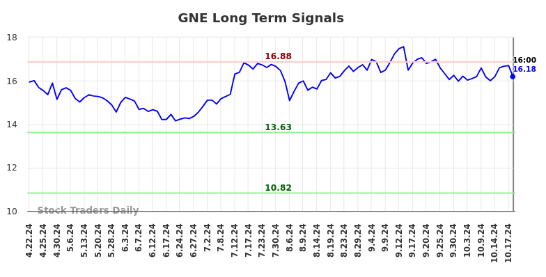 GNE Long Term Analysis for October 22 2024