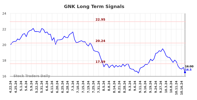 GNK Long Term Analysis for October 22 2024