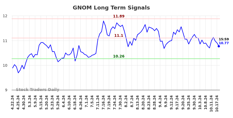 GNOM Long Term Analysis for October 22 2024 GNOM Long Term Analysis for October 22 2024