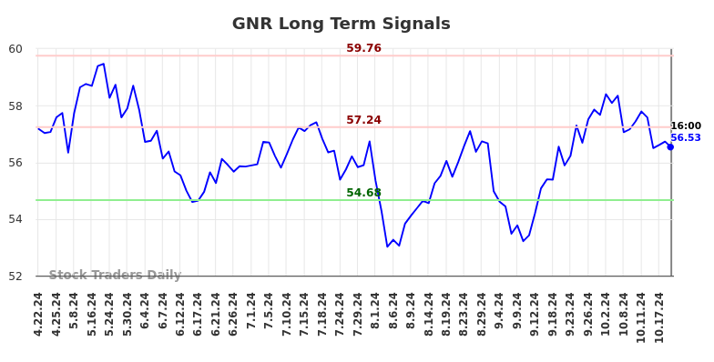 GNR Long Term Analysis for October 22 2024