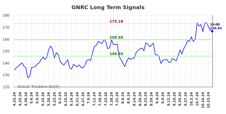 GNRC Long Term Analysis for October 22 2024